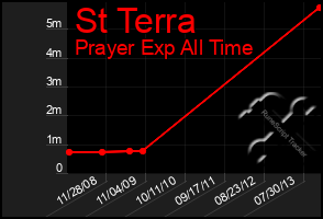 Total Graph of St Terra