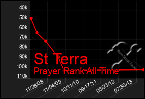 Total Graph of St Terra