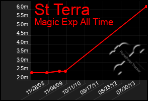 Total Graph of St Terra