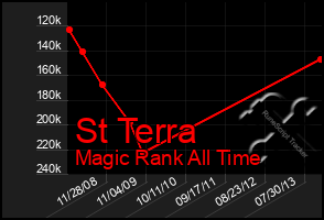 Total Graph of St Terra