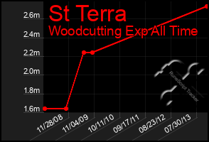 Total Graph of St Terra