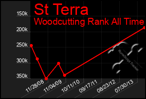 Total Graph of St Terra