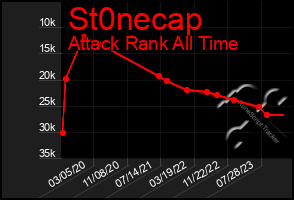 Total Graph of St0necap