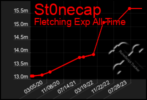 Total Graph of St0necap