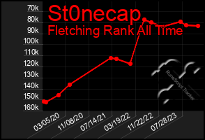 Total Graph of St0necap