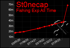 Total Graph of St0necap