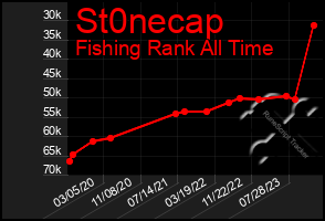 Total Graph of St0necap