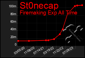 Total Graph of St0necap
