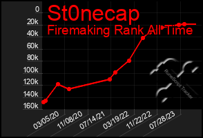 Total Graph of St0necap