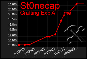 Total Graph of St0necap