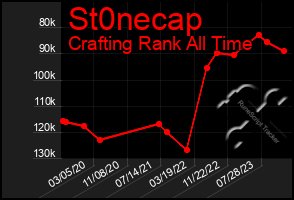 Total Graph of St0necap