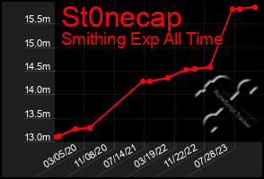 Total Graph of St0necap