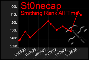 Total Graph of St0necap