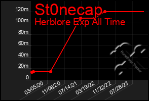 Total Graph of St0necap