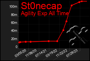 Total Graph of St0necap
