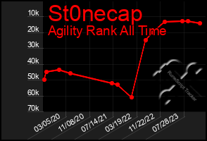Total Graph of St0necap
