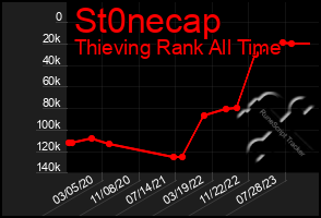 Total Graph of St0necap