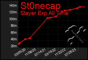 Total Graph of St0necap