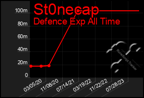 Total Graph of St0necap