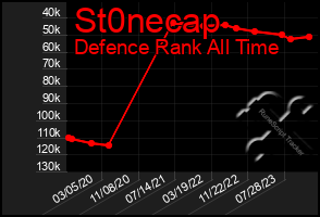 Total Graph of St0necap
