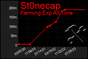 Total Graph of St0necap