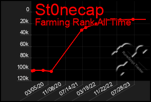 Total Graph of St0necap