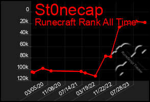 Total Graph of St0necap