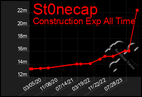 Total Graph of St0necap
