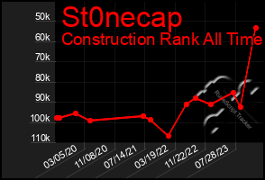 Total Graph of St0necap