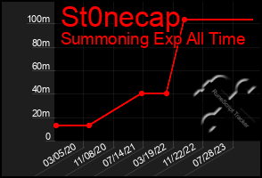 Total Graph of St0necap