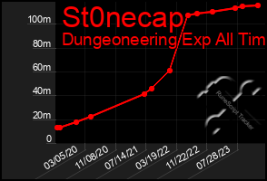 Total Graph of St0necap