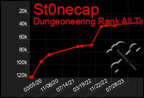 Total Graph of St0necap