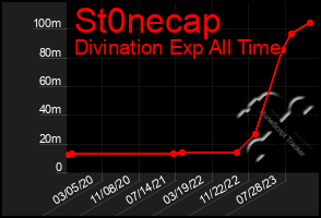 Total Graph of St0necap