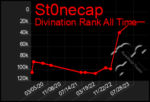 Total Graph of St0necap