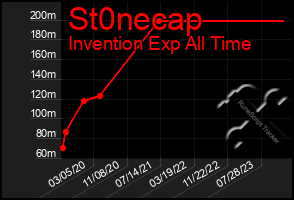 Total Graph of St0necap