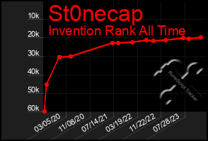 Total Graph of St0necap