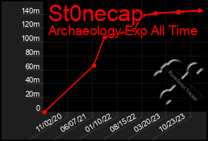 Total Graph of St0necap