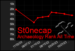 Total Graph of St0necap