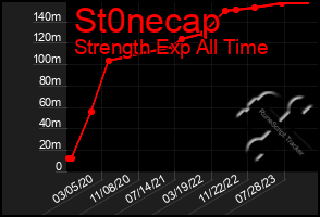 Total Graph of St0necap