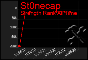 Total Graph of St0necap