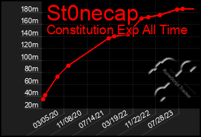 Total Graph of St0necap