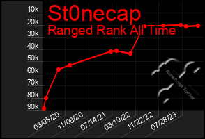 Total Graph of St0necap