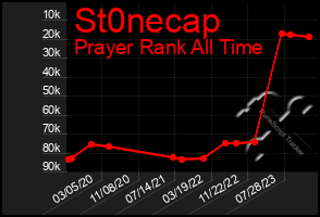 Total Graph of St0necap