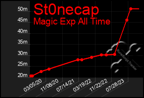 Total Graph of St0necap