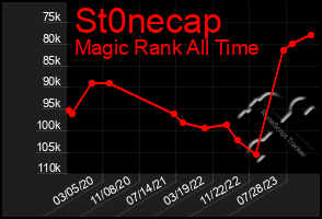 Total Graph of St0necap