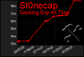 Total Graph of St0necap