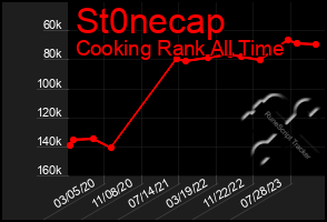 Total Graph of St0necap