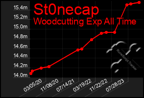 Total Graph of St0necap