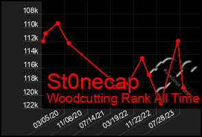 Total Graph of St0necap