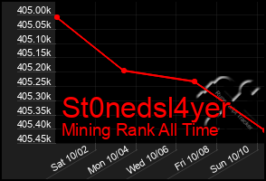 Total Graph of St0nedsl4yer